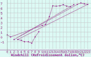 Courbe du refroidissement olien pour Le Touquet (62)