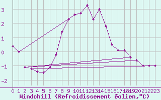 Courbe du refroidissement olien pour Hvide Sande