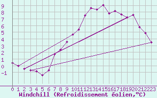 Courbe du refroidissement olien pour Hereford/Credenhill