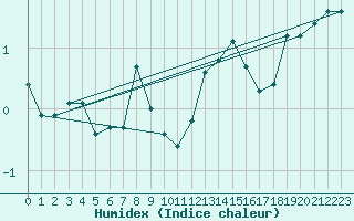 Courbe de l'humidex pour Stuttgart / Schnarrenberg