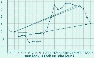 Courbe de l'humidex pour Dax (40)