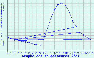 Courbe de tempratures pour Mirepoix (09)