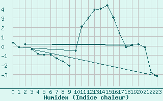 Courbe de l'humidex pour Saint-Yrieix-le-Djalat (19)