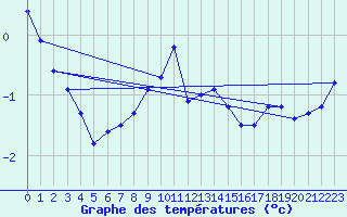 Courbe de tempratures pour Valga