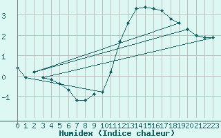 Courbe de l'humidex pour Bourg-en-Bresse (01)