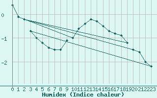 Courbe de l'humidex pour Pernaja Orrengrund