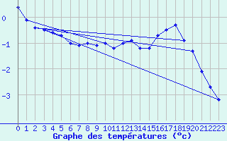 Courbe de tempratures pour Chaumont (Sw)