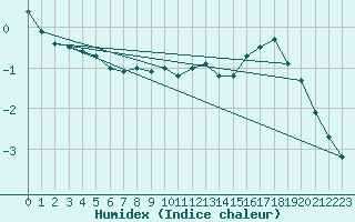 Courbe de l'humidex pour Chaumont (Sw)