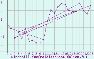 Courbe du refroidissement olien pour Pordic (22)