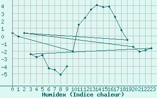 Courbe de l'humidex pour Reims-Prunay (51)