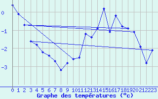 Courbe de tempratures pour Lans-en-Vercors - Les Allires (38)