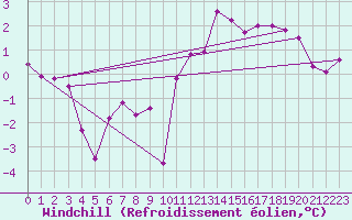 Courbe du refroidissement olien pour Bourg-en-Bresse (01)