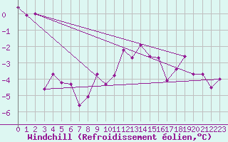 Courbe du refroidissement olien pour Brive-Souillac (19)