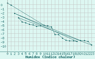 Courbe de l'humidex pour Visingsoe