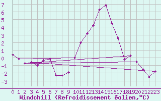 Courbe du refroidissement olien pour Evreux (27)