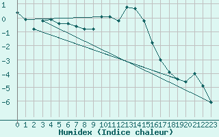 Courbe de l'humidex pour Roth