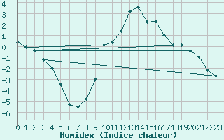 Courbe de l'humidex pour Elm