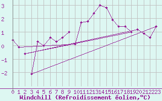 Courbe du refroidissement olien pour Giessen