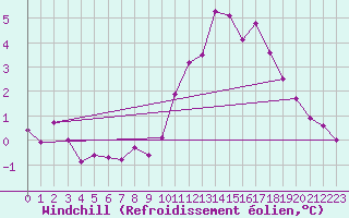 Courbe du refroidissement olien pour Dieppe (76)
