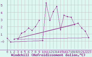 Courbe du refroidissement olien pour Berlin-Tempelhof