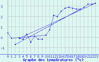 Courbe de tempratures pour Pordic (22)