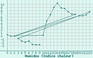 Courbe de l'humidex pour Recoubeau (26)
