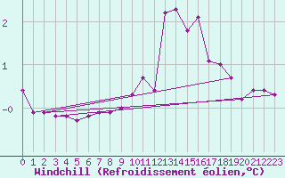 Courbe du refroidissement olien pour Pinsot (38)