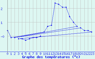 Courbe de tempratures pour Pinsot (38)