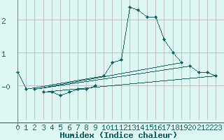 Courbe de l'humidex pour Pinsot (38)