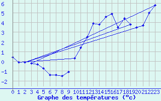 Courbe de tempratures pour Bulson (08)