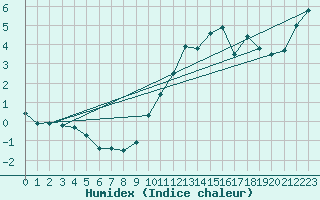 Courbe de l'humidex pour Bulson (08)