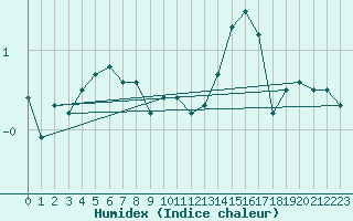 Courbe de l'humidex pour Kahler Asten