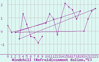 Courbe du refroidissement olien pour Lobbes (Be)