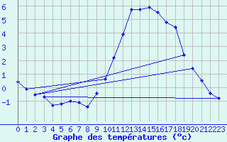 Courbe de tempratures pour Besanon (25)