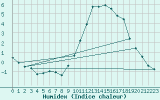 Courbe de l'humidex pour Besanon (25)