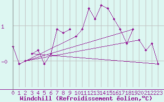 Courbe du refroidissement olien pour La Brosse-Montceaux (77)
