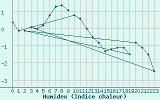 Courbe de l'humidex pour Jokkmokk FPL