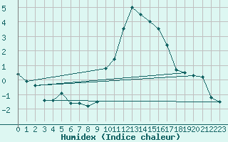 Courbe de l'humidex pour Levens (06)