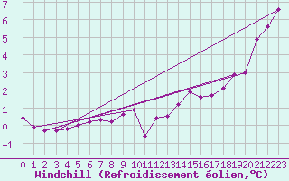 Courbe du refroidissement olien pour Ancey (21)