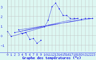 Courbe de tempratures pour Castelnaudary (11)