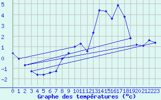 Courbe de tempratures pour La Comella (And)