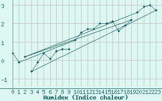 Courbe de l'humidex pour Chojnice