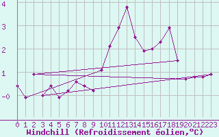 Courbe du refroidissement olien pour Hvide Sande