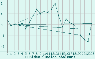 Courbe de l'humidex pour Les Diablerets