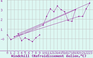 Courbe du refroidissement olien pour Ambrieu (01)