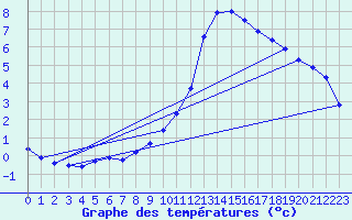 Courbe de tempratures pour Pertuis - Grand Cros (84)