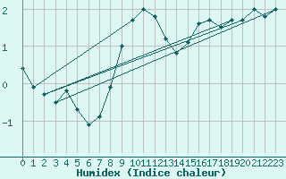 Courbe de l'humidex pour Schauenburg-Elgershausen