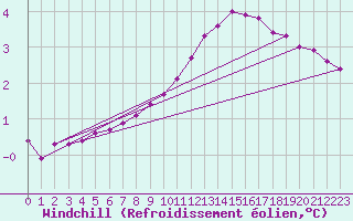 Courbe du refroidissement olien pour Saint-Philbert-sur-Risle (27)