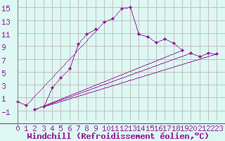 Courbe du refroidissement olien pour Kemionsaari Kemio Kk