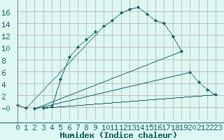 Courbe de l'humidex pour Mierkenis